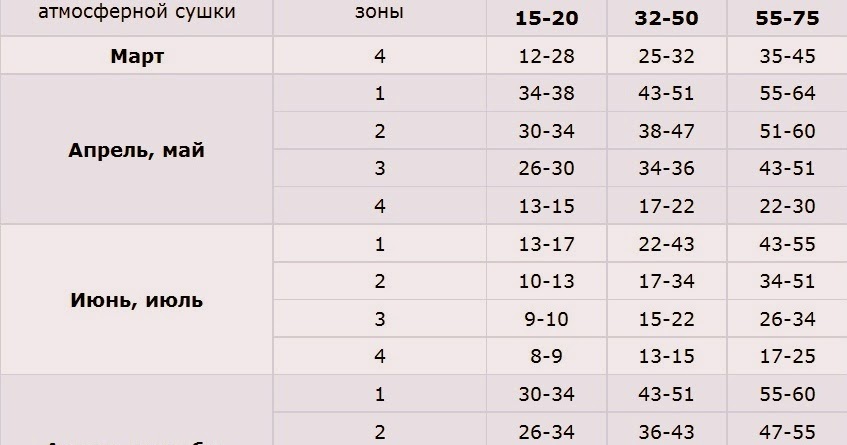 Сколько сох. Срок сушки древесины в естественных условиях. Атмосферная сушка древесины сроки. Естественная сушка древесины срок. Продолжительность сушки пиломатериалов.