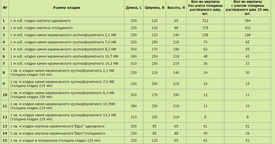 Таблица кирпичной кладки в плане таблица