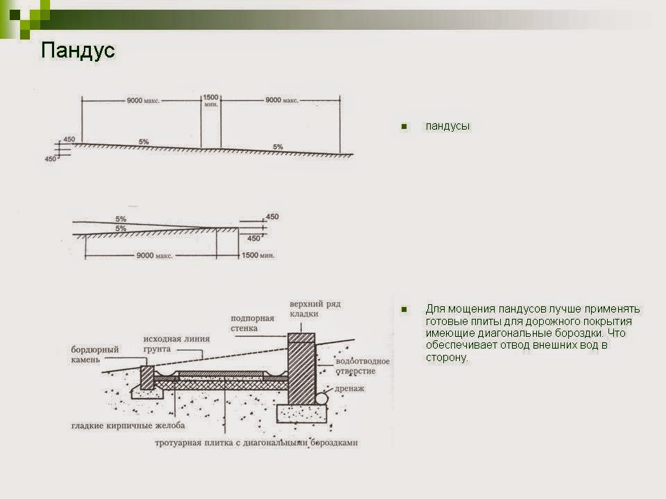 Уклон пандуса на чертеже