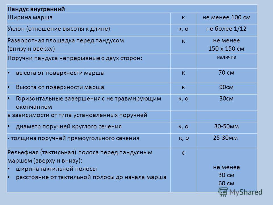 Какой уклон пандуса. Уклон пандуса для инвалидов. Оптимальный уклон пандуса. Нормы наклона пандуса для инвалидов. Угол уклона пандуса для инвалидов.