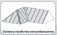 Контр обрешетка на крышу