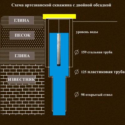 Глубина скважины