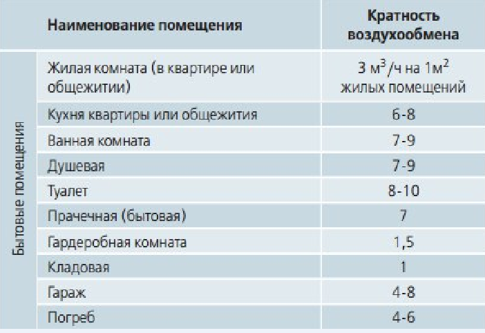 Рис. 5. Важно соблюсти необходимый показатель воздухообмена