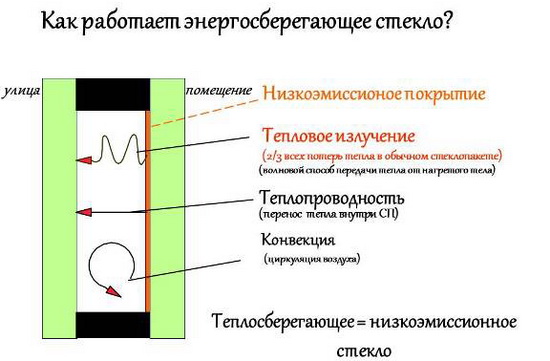 Как работает энергосберегающее стекло