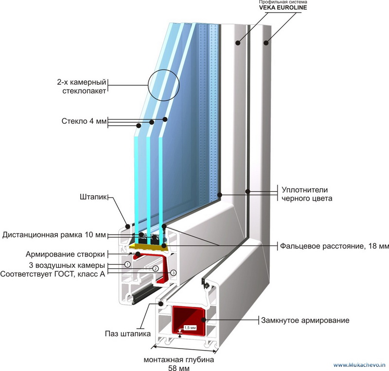 Современные окна с тройным остеклением