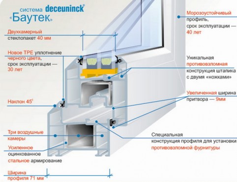 Конструкция пластикового профиля в разрезе