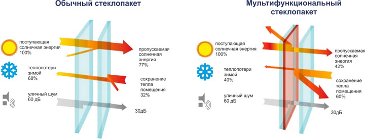 Специфика мультифункциональных стеклопакетов