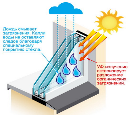 Стеклопакет с функцией самоочистки