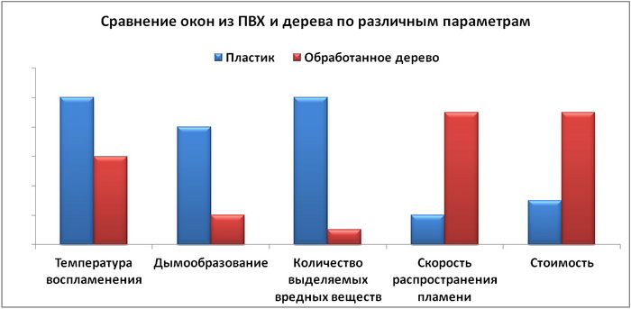 Сравнительная таблица ПВХ и деревянных окон