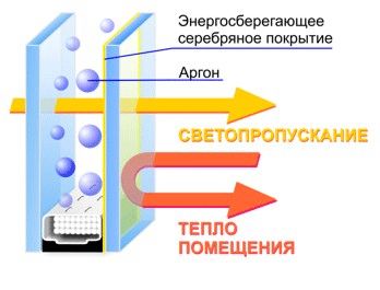 Стеклопакеты с газом