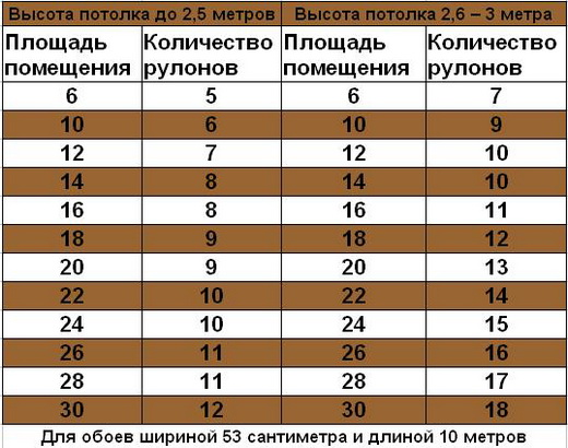 в рулоне обоев метров