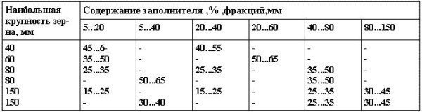 Рекомендуемое соотношение между фракциями заполнителя