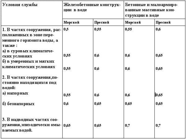 Максимально допустимые значения В/Ц, обеспечивающие морозостойкость бетона.