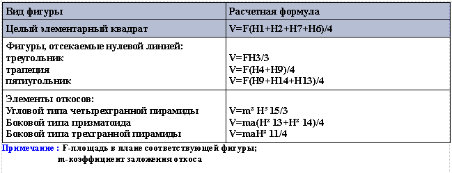 Расчетные формулы для определения объемов грунтовых масс при вертикальной планировке