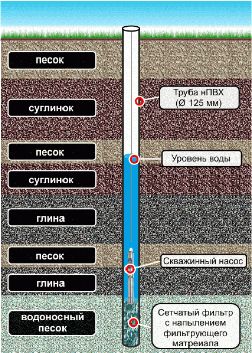 использовать вибрационный насос в скважине