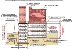 Схема фундамента для кирпичной печи