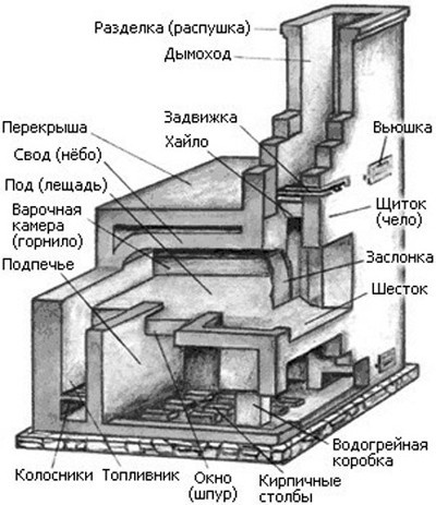 Печь в доме