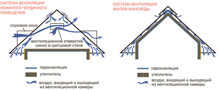 слои вентиляции кровли