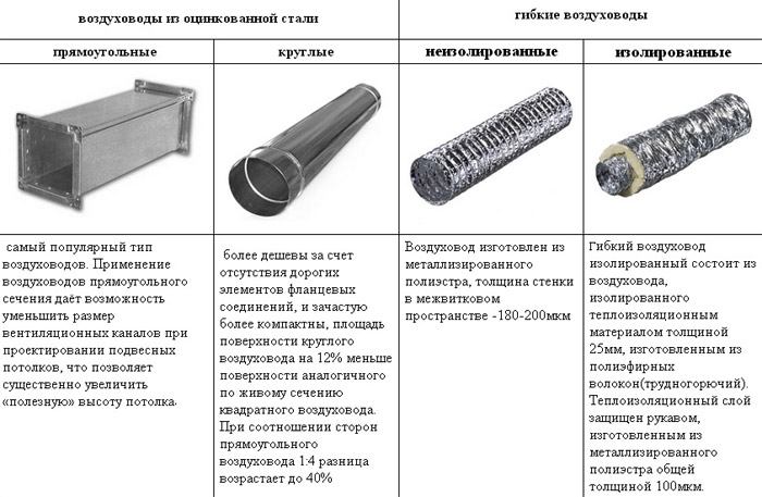 виды