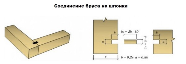 Соединение бруса на шпонки