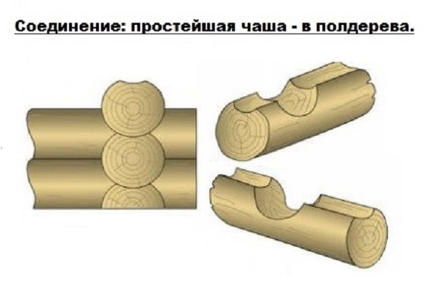 Соединение бревен: простая чаша - в полдерева