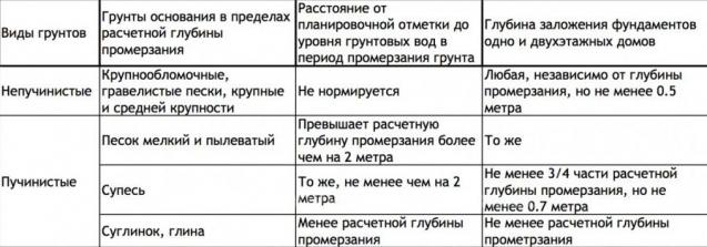 выбор фундамента в зависимости от типа грунтов