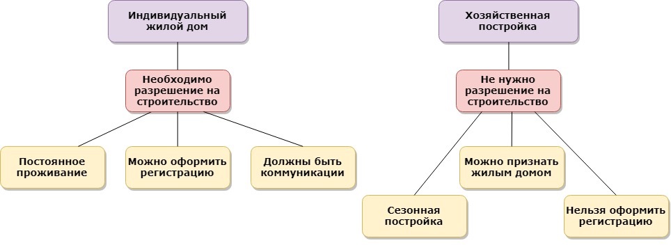 Виды разрешенного строительства на дачном участке