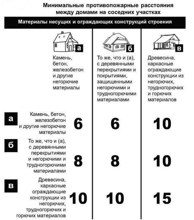 Минимальное расстояние между различными типами жилых домов