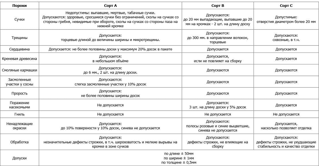 Технические условия на евровагонку