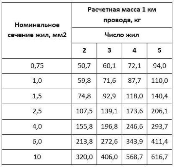 Расчетная масса 1 км провода с разными вариантами количества и сечения жильных компонентов