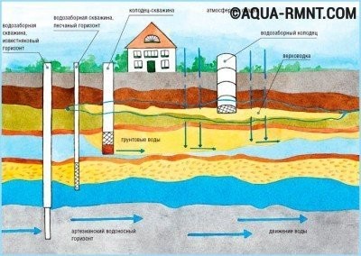 Чем ниже находится водоносный слой, тем чище вода