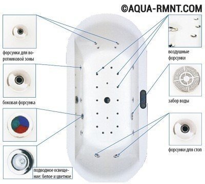 Схема размещения форсунок гидромассажной ванны