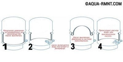 Принцип работы гидробака