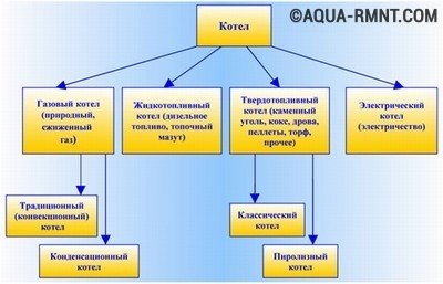 Классификация котлов по типу топлива