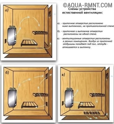 Схема организации естественной вентиляции