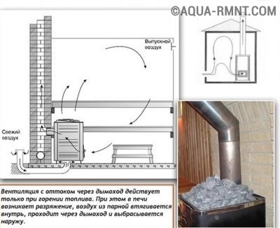 Вентиляция через дымоход
