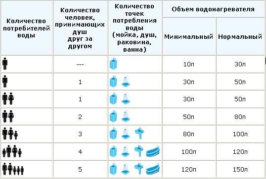 Выбор бъема водонагревателя для разного количества жильцов и точек водоразбора