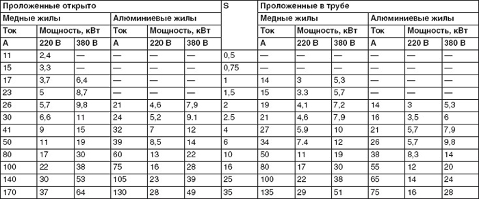 В таблице показано, как проводить расчеты, зная параметры мощности