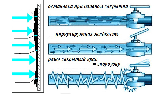 Гидроудар в водопроводной трубе