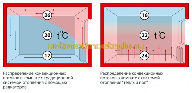 работа обогрева с традиционной системой и теплыми полами