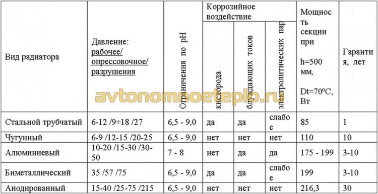 таблица сравнения теплоэффективности радиаторов различной конструкции