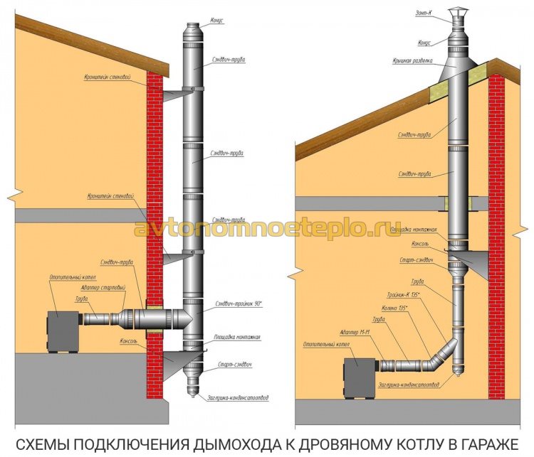 устройство дымохода в гараже с дровяным котлом