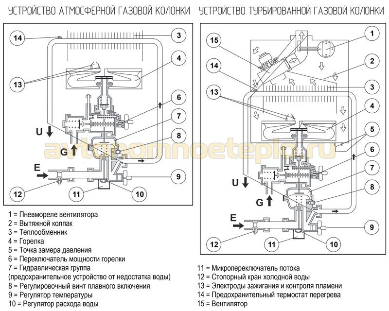 внутреннее устройство проточных газовых бойлеров с атмосферными и турбированными горелками