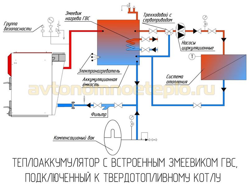 накопительная ёмкость с встроенным змеевиком для ГВС в системе с котлом на твердом топливе