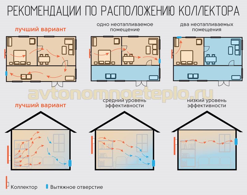 схема правильного размещения воздухогрейной гелиопанели на фасаде дома