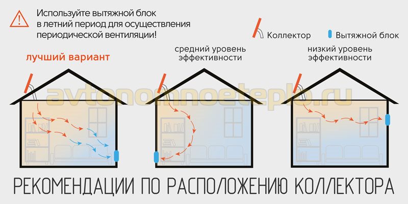 схема правильного расположения воздушного коллектора на крыше