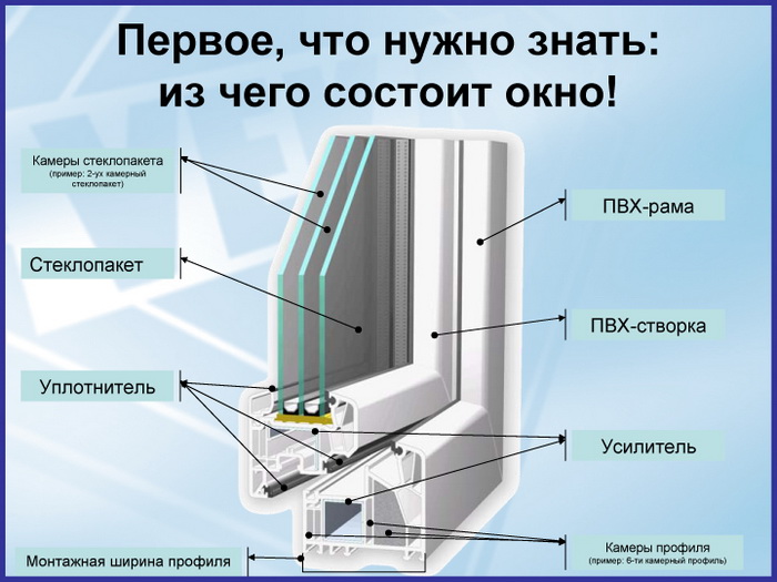 Из чего состоит противовзломное ПВХ окно