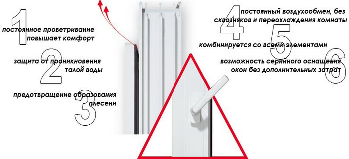 Преимущества оконной фурнитуры, оснащенной функцией микропроветривания