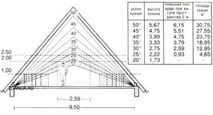 Расчет высоты двускатной крыши
