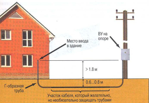 прокладывание подземного кабеля